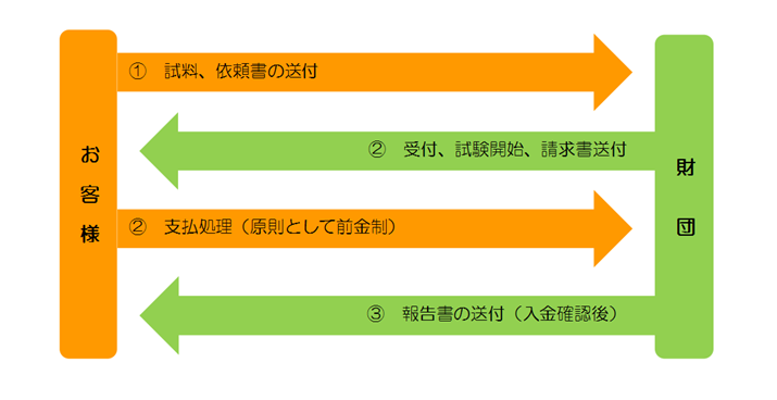 手続きの流れ