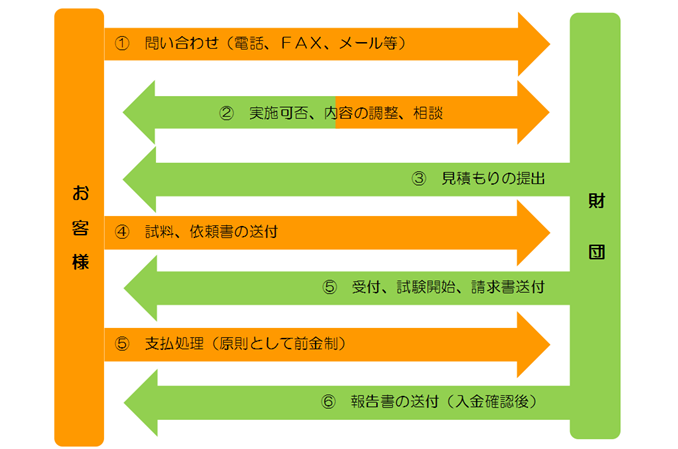 手続きの流れ